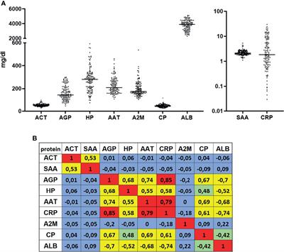<mark class="highlighted">Acute Phase Proteins</mark> as Early Predictors for Immunotherapy Response in Advanced NSCLC: An Explorative Study
